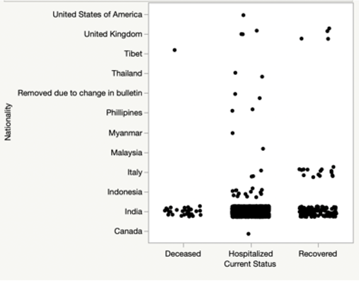 Nationality and current status scatterplot