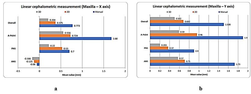 a; and b; The distribution of means of Manual, 2D and 3D Linear cephalometric measurements (Maxilla – X and Y axis).
