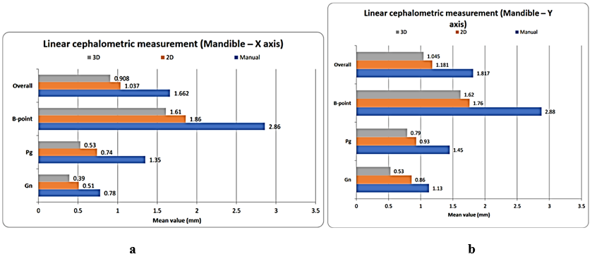 a; and b;, The distribution of means of manual, 2D and 3D linear cephalometric measurements (Mandible – X and Y axis).
