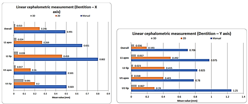 a; and b;, The distribution of means of manual, 2D and 3D linear cephalometric measurements (Dentition – X and Y axis).