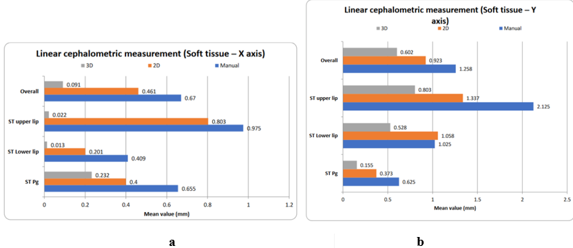 a; and b;, The distribution of means of manual, 2D and 3D linear cephalometric measurements (Soft Tissue – X and Y axis).