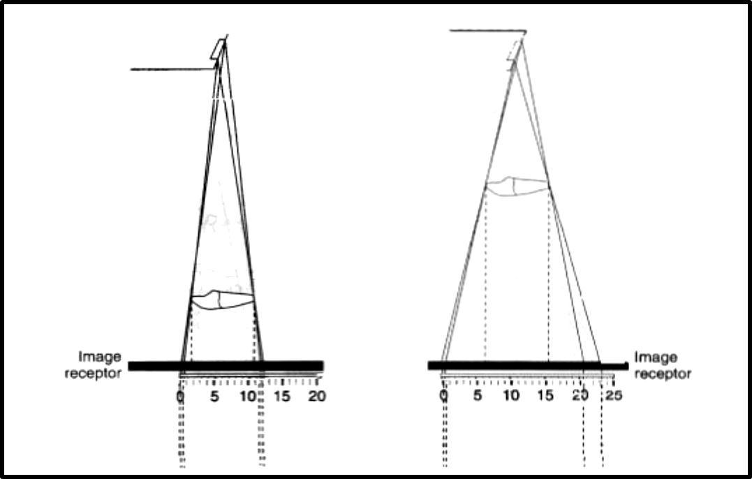 Effect of object-film distance