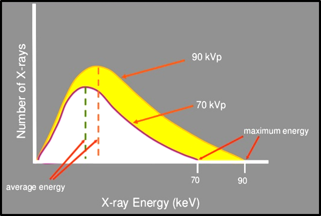 Effect of tube voltage on beam energy
