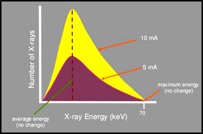 Effect of tube current on bean energy