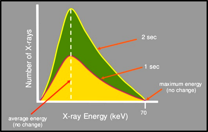 Effect of exposure time on beam energy