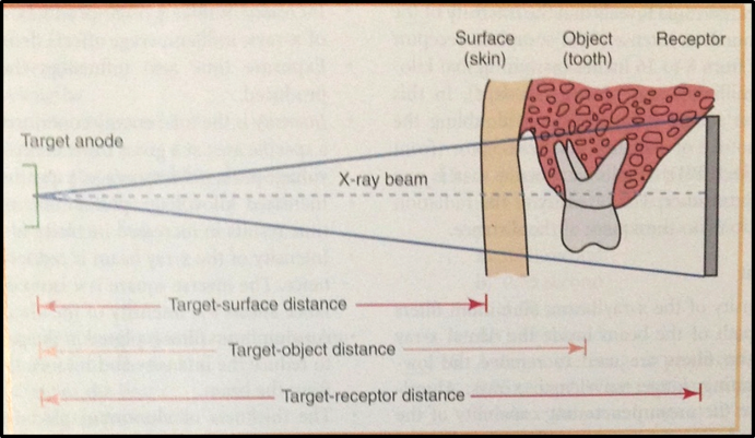 Effect of distance on x-ray beam intensity