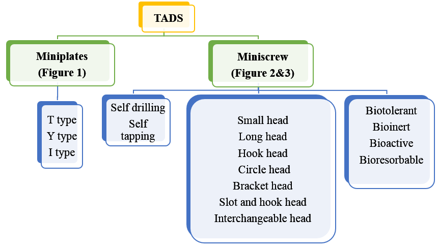 Classification of tads
