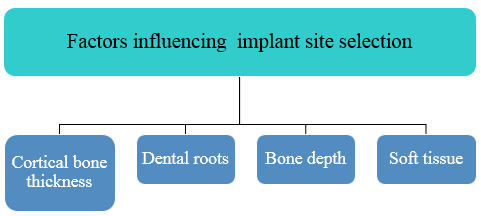 Factors influencing implant site selection