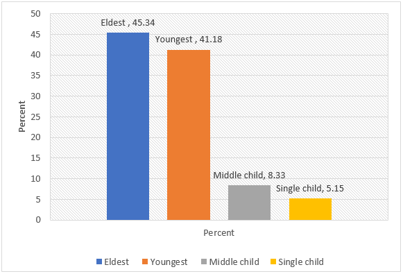 Birth order of the participants in their families