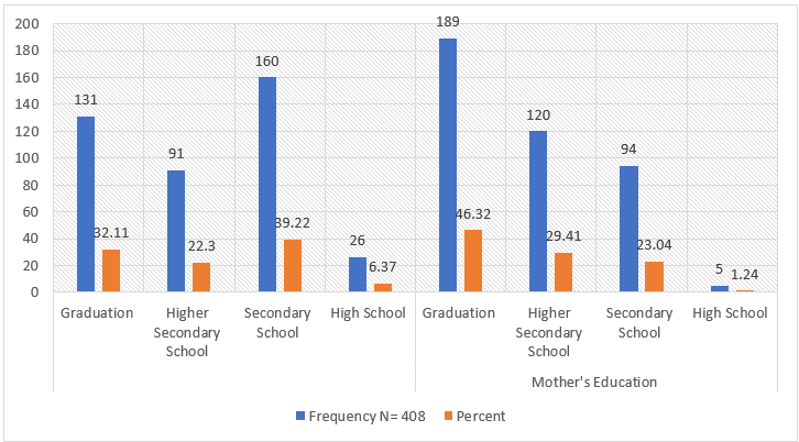 Educational status of participant’s parents