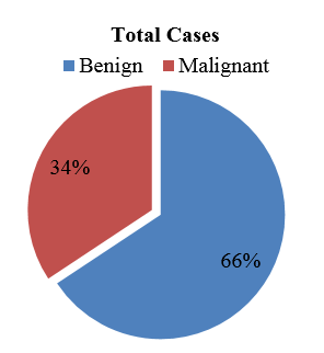 Showing distribution of salivary gland lesions.