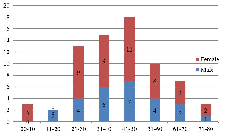 Graph showing male and female distribution according to age. 