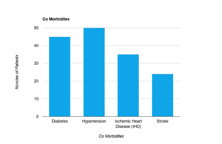Co morbidities in the patients