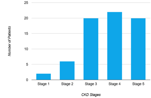 Stages of CKD