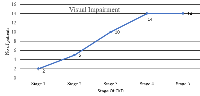 Progression of visual impairment with stage of CKD.
