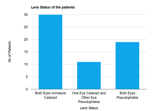 Distribution of SIMC and pseudophakia