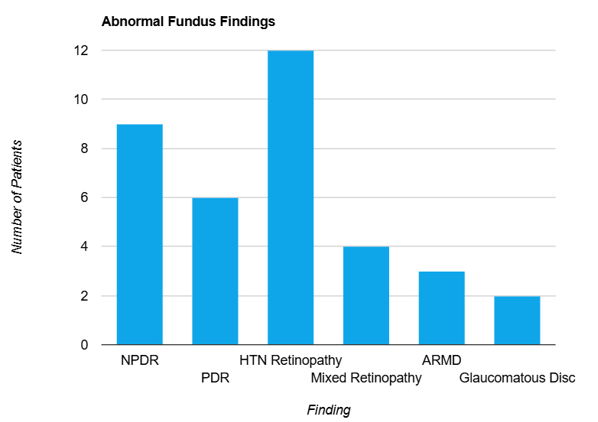 Distribution of Abnormal fundus findings