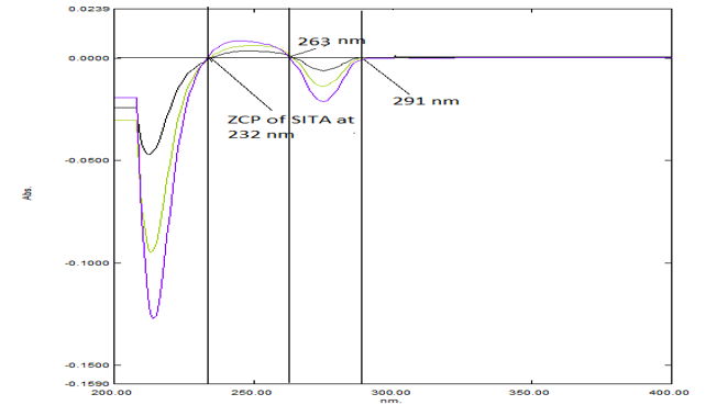 Zero cross over point of SITA