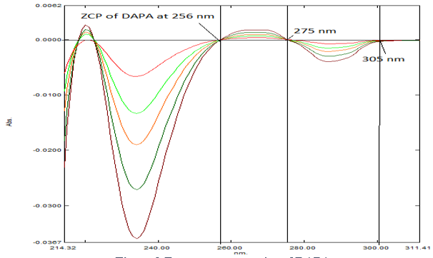 Zero cross over point of DAPA