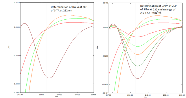 Determination of DAPA at ZCP of SITA (at 232 nm)