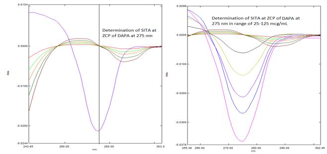Determination of SITA at ZCP of DAPA (at 275 nm)