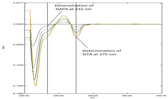 D1 Spectra of standard mixture of SITA (25-125 µg/mL) and DAPA (2.5-12.5 µg/mL) for linearity study