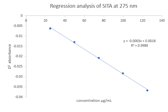 Regression analysis of SITA (25-125 µg/ml) at 275 nm