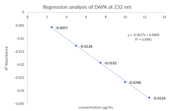 Regression Analysis of DAPA (2.5-12.5 µg/ml) at 232 nm