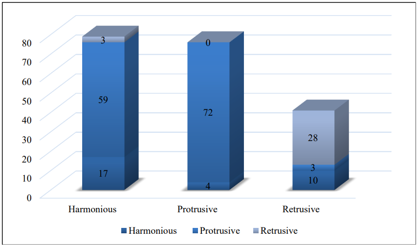 Comparison of lower lip position using E line and centrographic profile planes in total sample