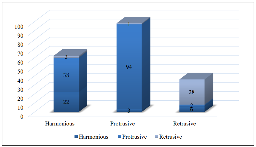Comparison of upper lip position using E line and centrographic profile planes in total sample