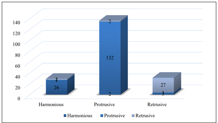 Comparison of lower lip position using S line and centrographic profile planes in total sample