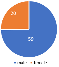 Sex incidence