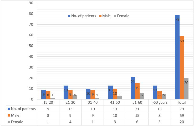 Age distribution