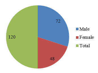 Distribution of pleural effusions based on sex.