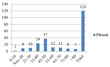 Age – wise distribution of Pleural effusions.