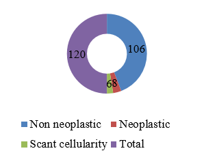 Distribution of Neoplastic Vs Non neoplastic causes of pleural effusion