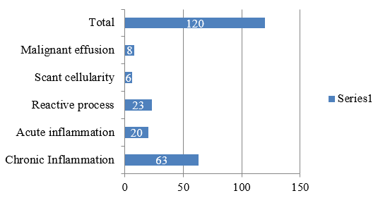 Distribution of various causes of Pleural effusion.