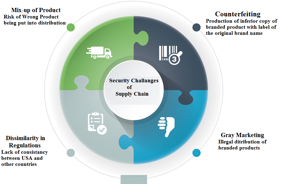 Summary of security challenges of supply chain
