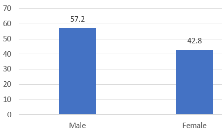 Proportion of cases according to gender