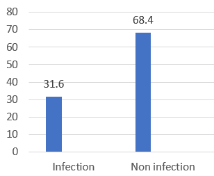 Proportion of infectious versus Non-infectious dermatoses