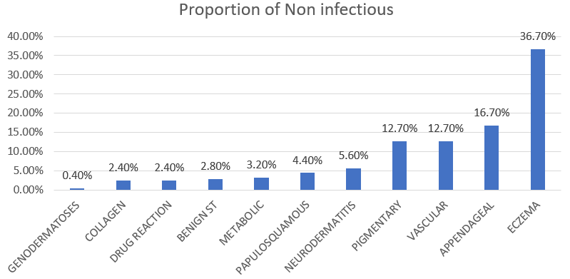 Noninfectious dermatoses