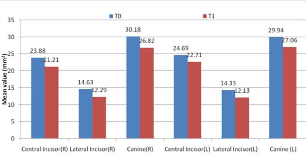 Change in alveolar bone mean area at palatal side
