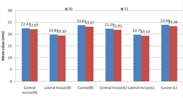 Change in tooth length