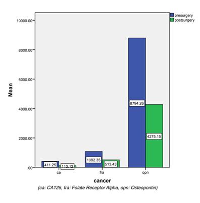 Evaluation of Osteopontin and Folate Receptor Alpha as Diagnostic Biomarkers of Ovarian Carcinoma