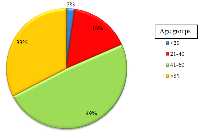  Age distribution