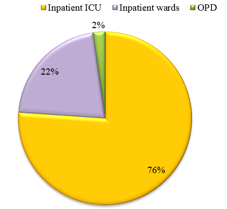 Distribution of patients in different wards