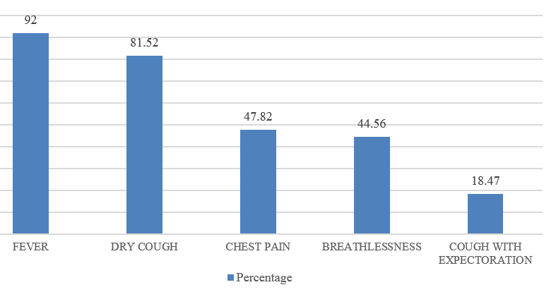 Percentage distribution of common clinical symptoms
