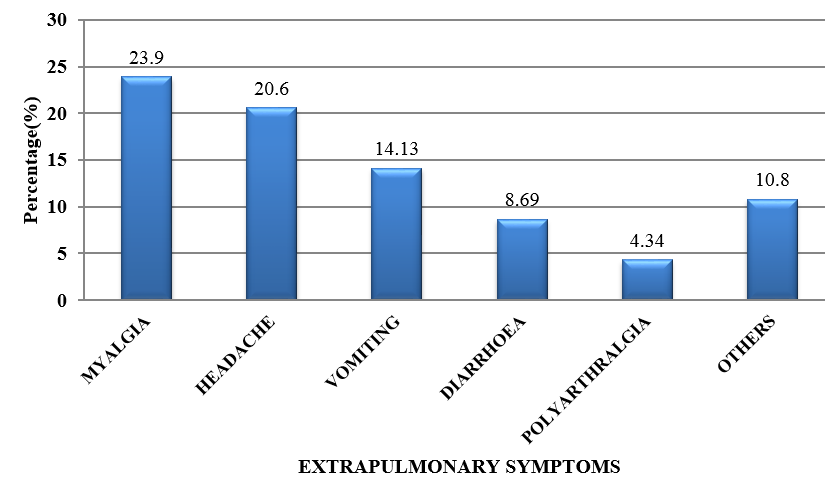 Distribution of extra-pulmonary symptoms