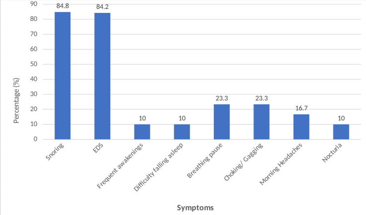 Diagram depicting distribution of symptoms among the study participants (N=60)