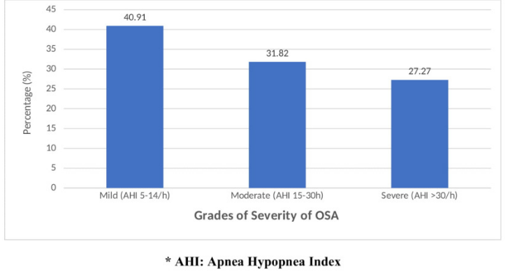 Grades of severity of OSA based on polysomnography